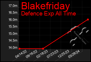 Total Graph of Blakefriday