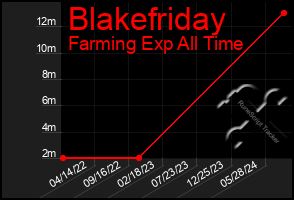 Total Graph of Blakefriday