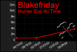 Total Graph of Blakefriday