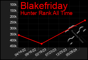 Total Graph of Blakefriday