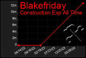 Total Graph of Blakefriday