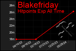 Total Graph of Blakefriday