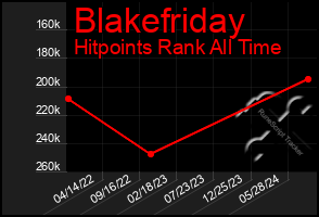 Total Graph of Blakefriday