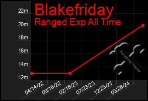 Total Graph of Blakefriday