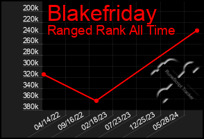 Total Graph of Blakefriday