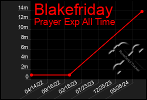 Total Graph of Blakefriday