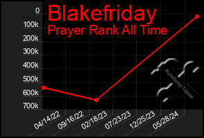 Total Graph of Blakefriday