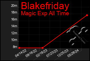 Total Graph of Blakefriday