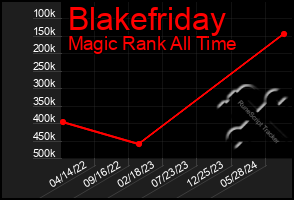 Total Graph of Blakefriday