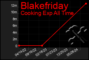 Total Graph of Blakefriday