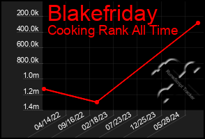 Total Graph of Blakefriday