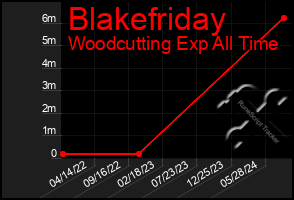 Total Graph of Blakefriday