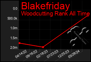 Total Graph of Blakefriday