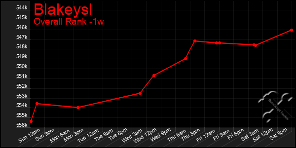 1 Week Graph of Blakeysl