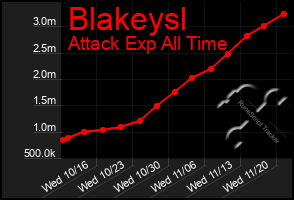 Total Graph of Blakeysl