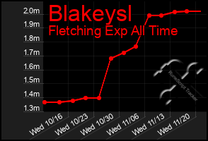 Total Graph of Blakeysl