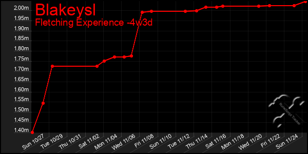 Last 31 Days Graph of Blakeysl