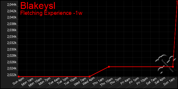 Last 7 Days Graph of Blakeysl