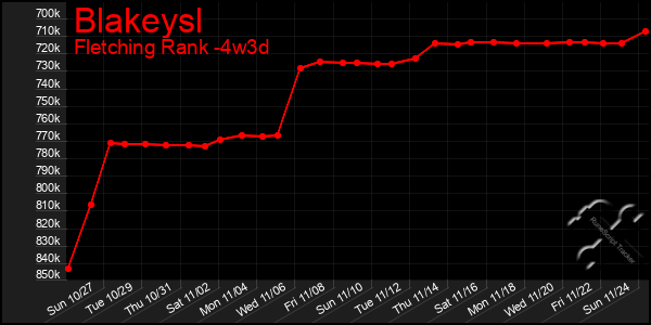 Last 31 Days Graph of Blakeysl