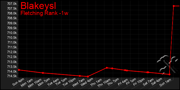 Last 7 Days Graph of Blakeysl