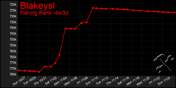 Last 31 Days Graph of Blakeysl