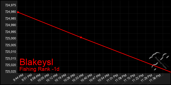 Last 24 Hours Graph of Blakeysl