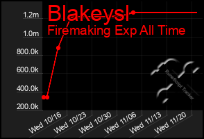 Total Graph of Blakeysl