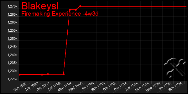 Last 31 Days Graph of Blakeysl