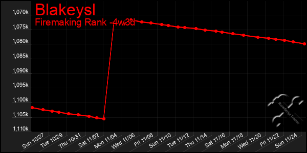 Last 31 Days Graph of Blakeysl