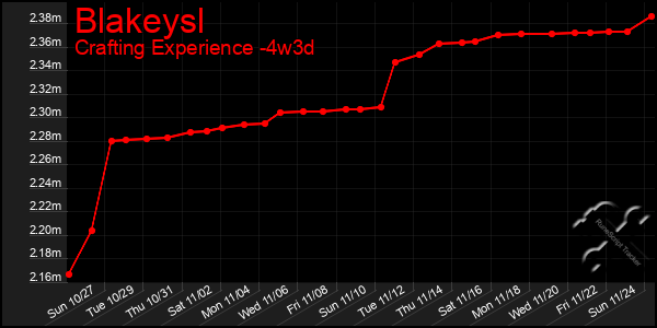 Last 31 Days Graph of Blakeysl