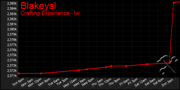 Last 7 Days Graph of Blakeysl