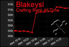 Total Graph of Blakeysl