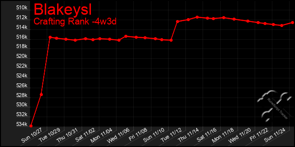 Last 31 Days Graph of Blakeysl