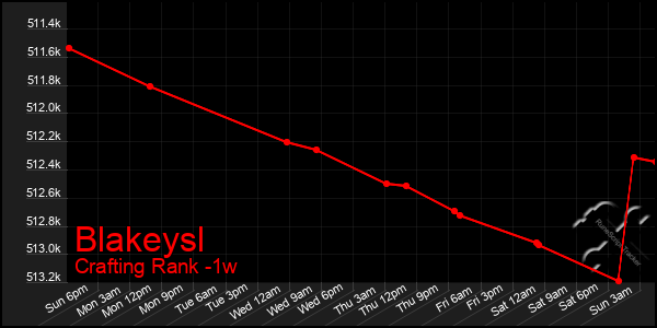 Last 7 Days Graph of Blakeysl