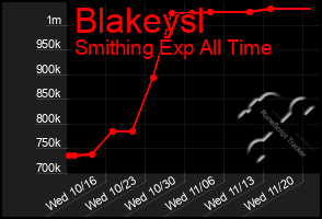 Total Graph of Blakeysl