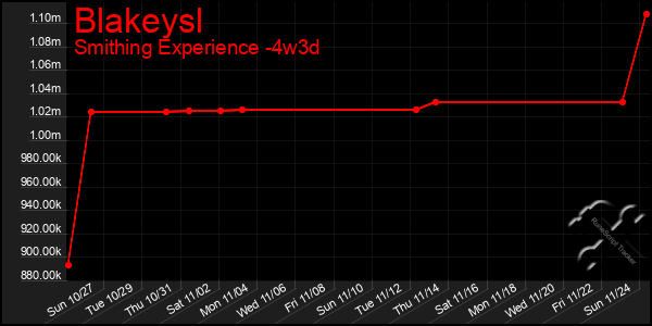 Last 31 Days Graph of Blakeysl