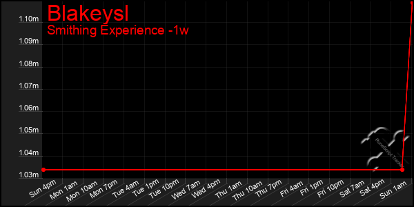 Last 7 Days Graph of Blakeysl