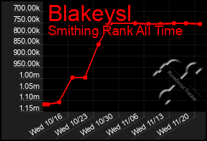 Total Graph of Blakeysl