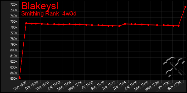 Last 31 Days Graph of Blakeysl