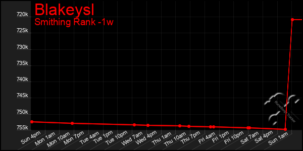 Last 7 Days Graph of Blakeysl