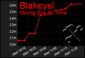 Total Graph of Blakeysl