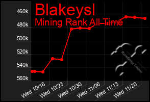 Total Graph of Blakeysl