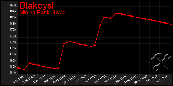 Last 31 Days Graph of Blakeysl