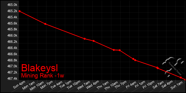 Last 7 Days Graph of Blakeysl