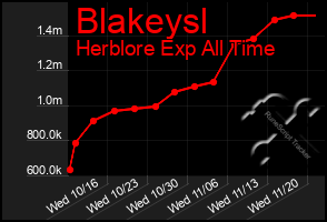 Total Graph of Blakeysl