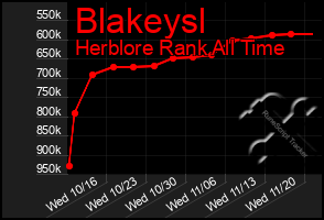 Total Graph of Blakeysl