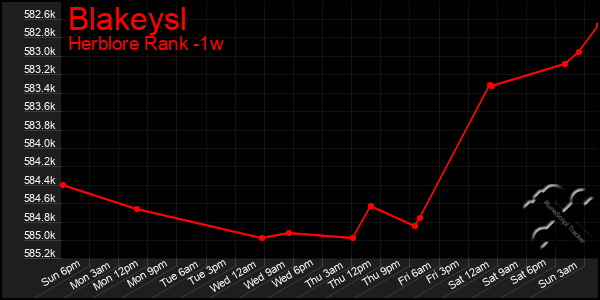 Last 7 Days Graph of Blakeysl