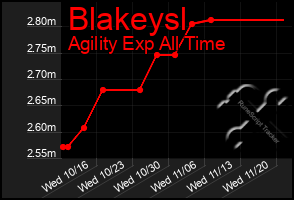 Total Graph of Blakeysl