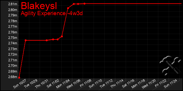 Last 31 Days Graph of Blakeysl