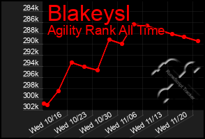 Total Graph of Blakeysl